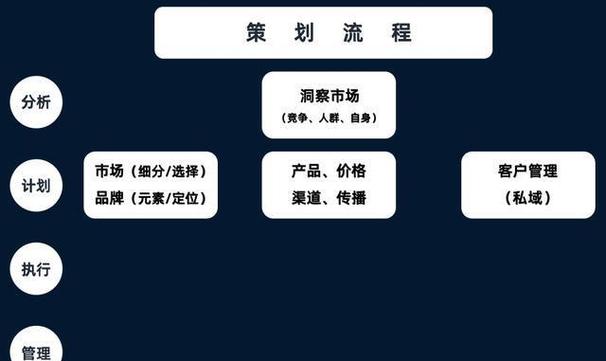 8年营销老兵教你做「市场营销策划」